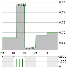 BRICKABILITY GROUP Aktie 5-Tage-Chart