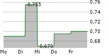 BRICKABILITY GROUP PLC 5-Tage-Chart