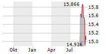 BRICKWORKS LIMITED Chart 1 Jahr