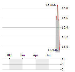 BRICKWORKS Aktie Chart 1 Jahr