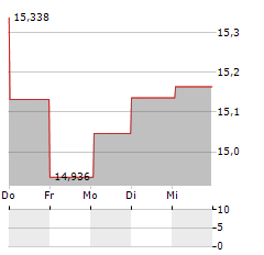 BRICKWORKS Aktie 5-Tage-Chart