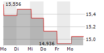 BRICKWORKS LIMITED 5-Tage-Chart