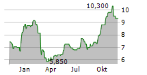 BRIDGE INVESTMENT GROUP HOLDINGS INC Chart 1 Jahr