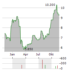 BRIDGE INVESTMENT GROUP Aktie Chart 1 Jahr