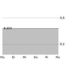 BRIDGE INVESTMENT GROUP HOLDINGS INC Chart 1 Jahr