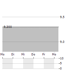 BRIDGE INVESTMENT GROUP Aktie 5-Tage-Chart