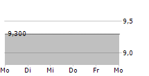 BRIDGE INVESTMENT GROUP HOLDINGS INC 5-Tage-Chart