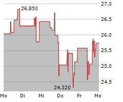 BRIDGEBIO PHARMA INC Chart 1 Jahr