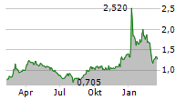 BRIDGELINE DIGITAL INC Chart 1 Jahr