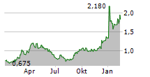 BRIDGELINE DIGITAL INC Chart 1 Jahr