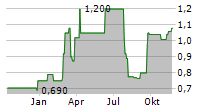 BRIDGELINE DIGITAL INC Chart 1 Jahr