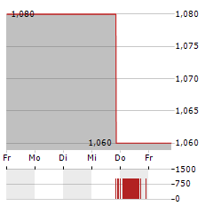 BRIDGELINE DIGITAL Aktie 5-Tage-Chart