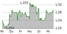 BRIDGELINE DIGITAL INC 5-Tage-Chart