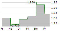 BRIDGELINE DIGITAL INC 5-Tage-Chart