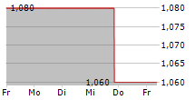 BRIDGELINE DIGITAL INC 5-Tage-Chart