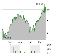 BRIDGEMARQ REAL ESTATE SERVICES Aktie Chart 1 Jahr