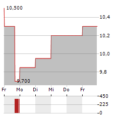 BRIDGEMARQ REAL ESTATE SERVICES Aktie 5-Tage-Chart