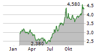 BRIDGEPOINT GROUP PLC Chart 1 Jahr