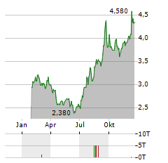 BRIDGEPOINT GROUP Aktie Chart 1 Jahr