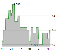 BRIDGEPOINT GROUP PLC Chart 1 Jahr