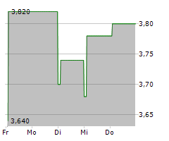 BRIDGEPOINT GROUP PLC Chart 1 Jahr