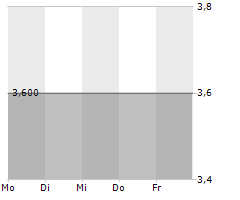 BRIDGEPOINT GROUP PLC Chart 1 Jahr