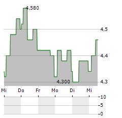 BRIDGEPOINT GROUP Aktie 5-Tage-Chart