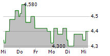 BRIDGEPOINT GROUP PLC 5-Tage-Chart