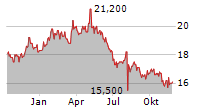 BRIDGESTONE CORPORATION ADR Chart 1 Jahr