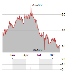 BRIDGESTONE CORPORATION ADR Aktie Chart 1 Jahr