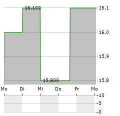 BRIDGESTONE CORPORATION ADR Aktie 5-Tage-Chart