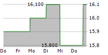 BRIDGESTONE CORPORATION ADR 5-Tage-Chart