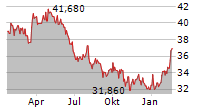 BRIDGESTONE CORPORATION Chart 1 Jahr