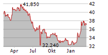 BRIDGESTONE CORPORATION Chart 1 Jahr