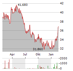 BRIDGESTONE Aktie Chart 1 Jahr