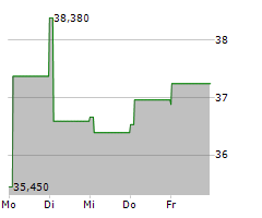 BRIDGESTONE CORPORATION Chart 1 Jahr