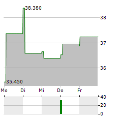 BRIDGESTONE Aktie 5-Tage-Chart