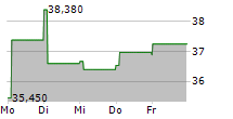 BRIDGESTONE CORPORATION 5-Tage-Chart