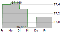 BRIDGESTONE CORPORATION 5-Tage-Chart