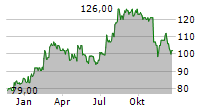 BRIGHT HORIZONS FAMILY SOLUTIONS INC Chart 1 Jahr