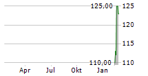 BRIGHT HORIZONS FAMILY SOLUTIONS INC Chart 1 Jahr