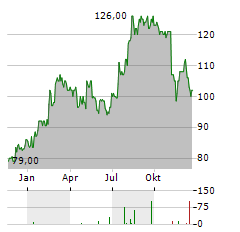 BRIGHT HORIZONS Aktie Chart 1 Jahr