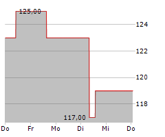 BRIGHT HORIZONS FAMILY SOLUTIONS INC Chart 1 Jahr