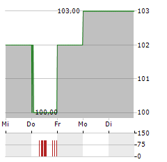 BRIGHT HORIZONS Aktie 5-Tage-Chart