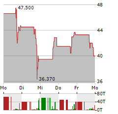 BRIGHT MINDS BIOSCIENCES Aktie 5-Tage-Chart