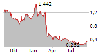 BRIGHTBID GROUP AB Chart 1 Jahr