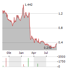 BRIGHTBID GROUP Aktie Chart 1 Jahr