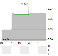 BRIGHTBID GROUP Aktie 5-Tage-Chart