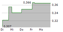 BRIGHTBID GROUP AB 5-Tage-Chart