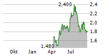 BRIGHTCOVE INC Chart 1 Jahr